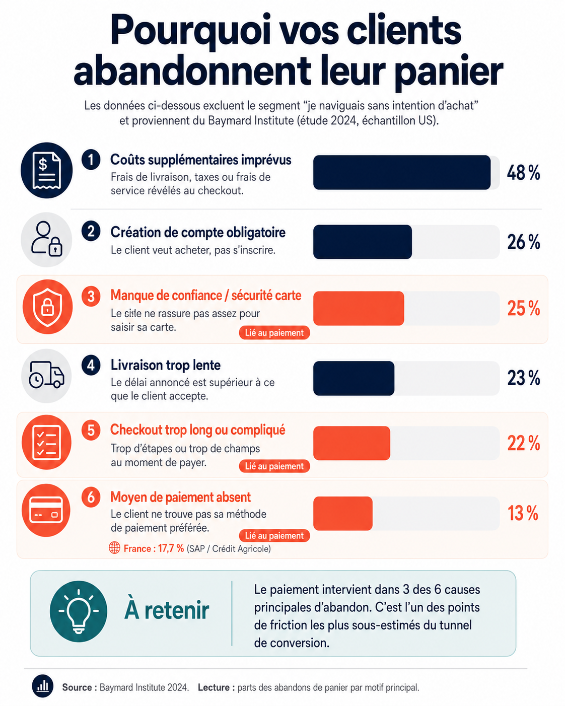 Les 6 causes principales d'abandon de panier en e-commerce (Baymard Institute 2024)
