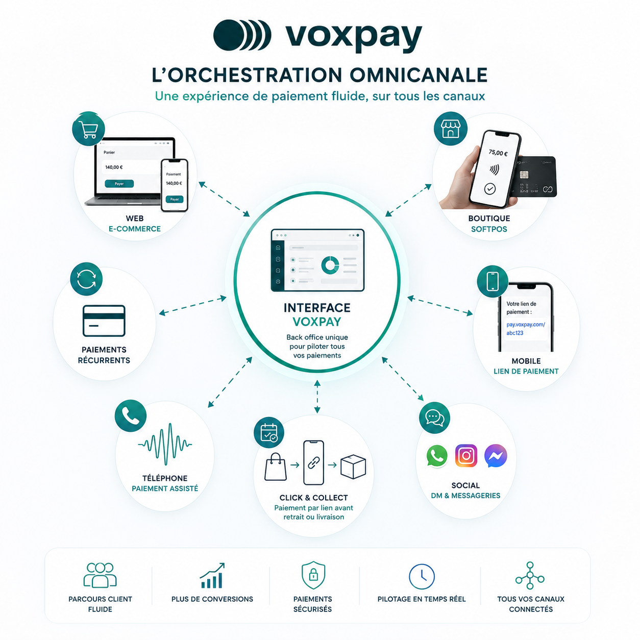 Le paiement omnicanale : le guide et solution