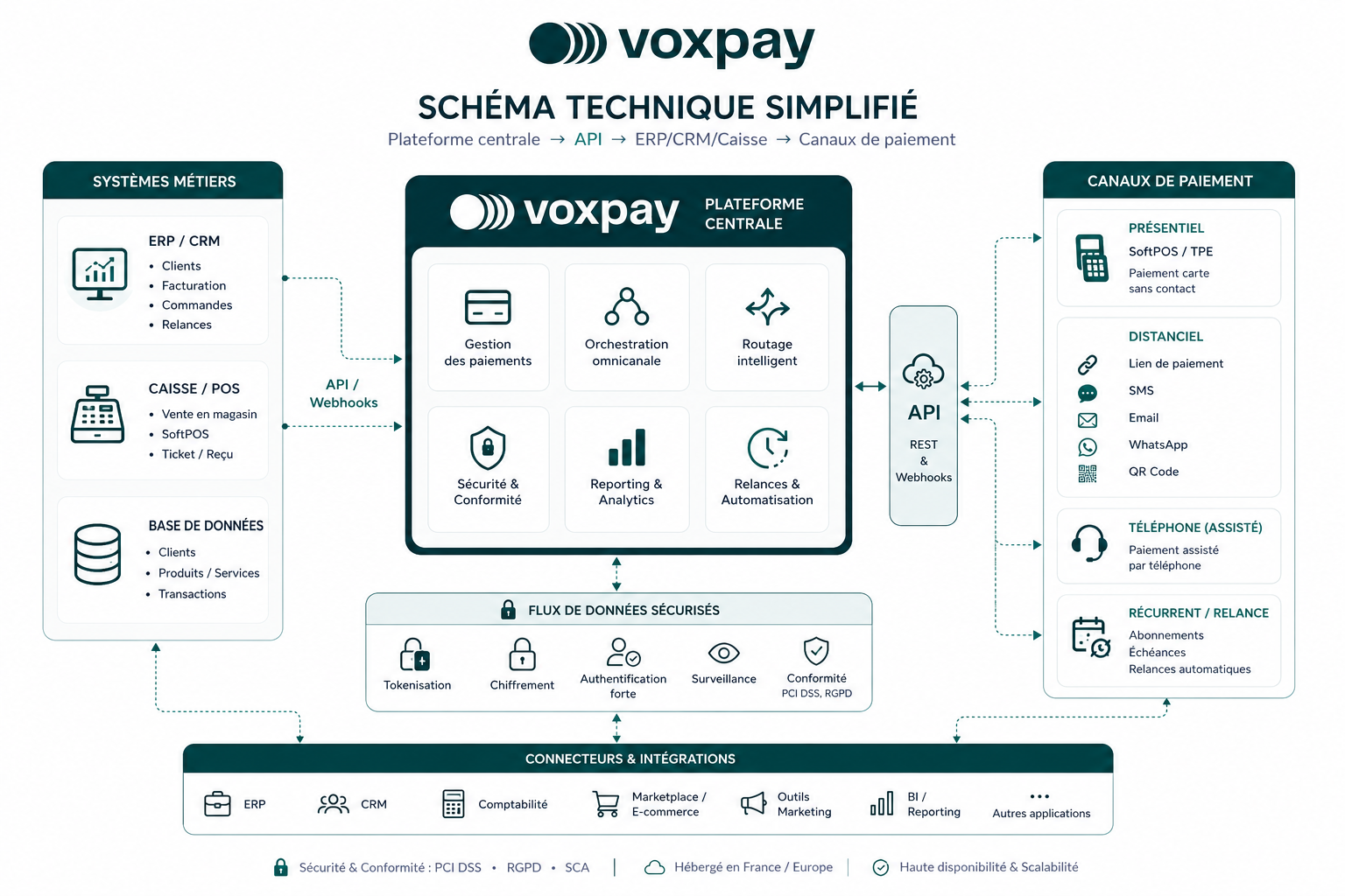 Architecture d'une solution de paiement omnicanale avec API et back-office centralisé