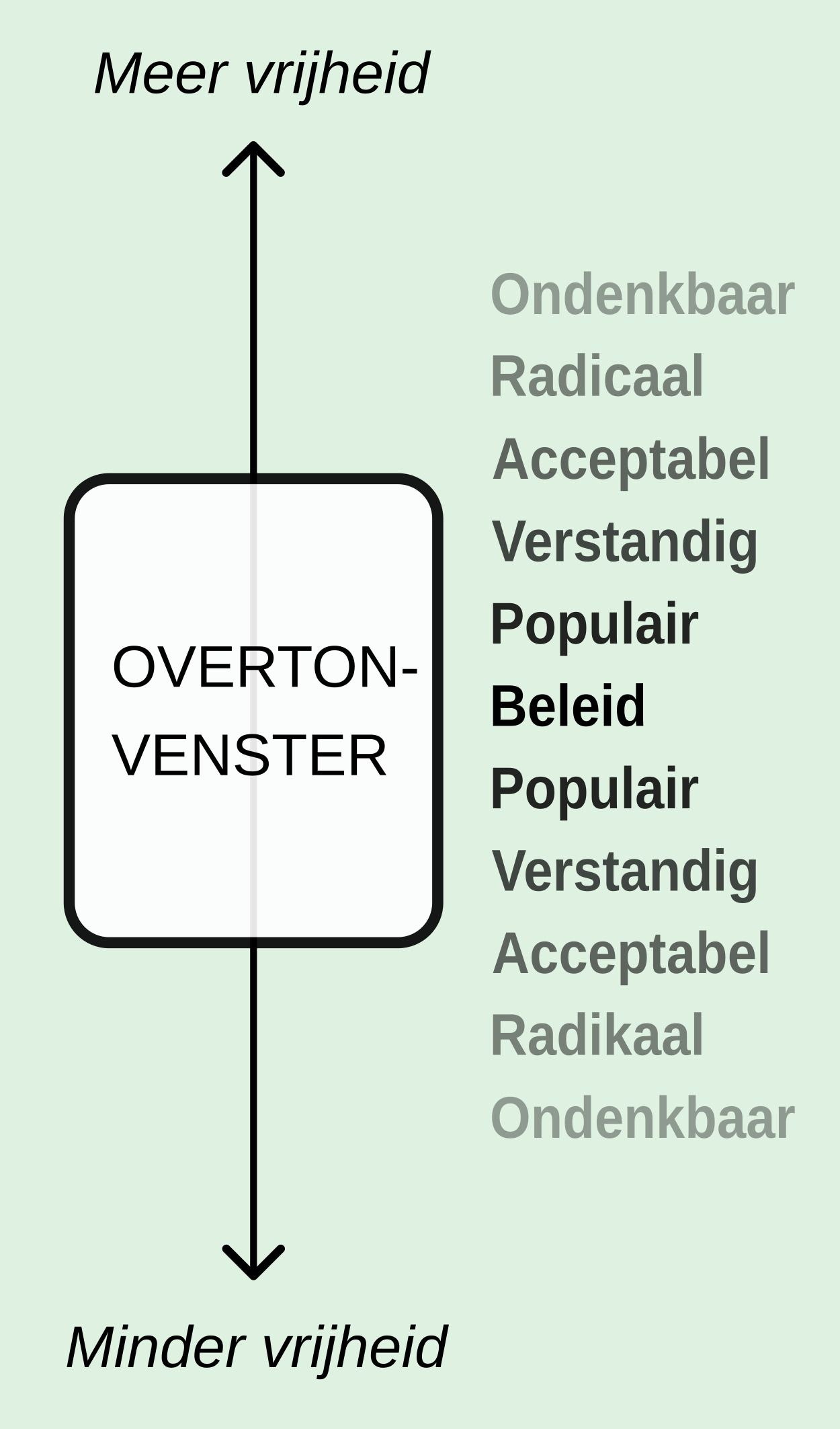 Diagram of the Overton Window with terms from "Unthinkable" to "Policy," showing a range of acceptance from less to more freedom.