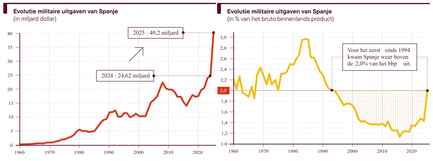 grafiek met militaire uitgaven