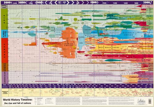 Colorful world history timeline chart showing the rise and fall of nations from 3000 BC to 2000 AD, with various regions and empires.