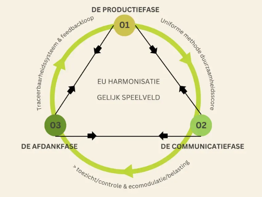 grafiek met het regelgevend kader binnen de drie fases van de fast-fashion waardeketen