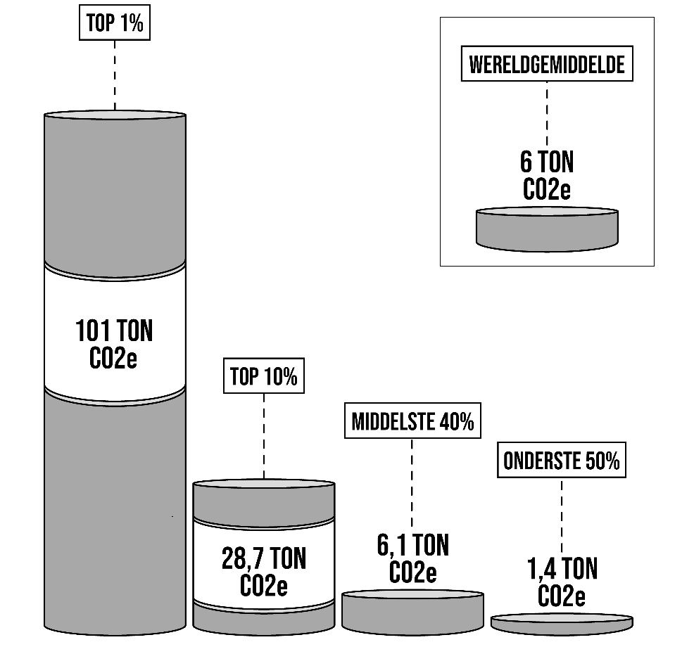 Graph comparing CO2 emissions across income groups: Top 1% at 101 tons, top 10% at 28.7 tons, middle 40% at 6.1 tons, bottom 50% at 1.4 tons.