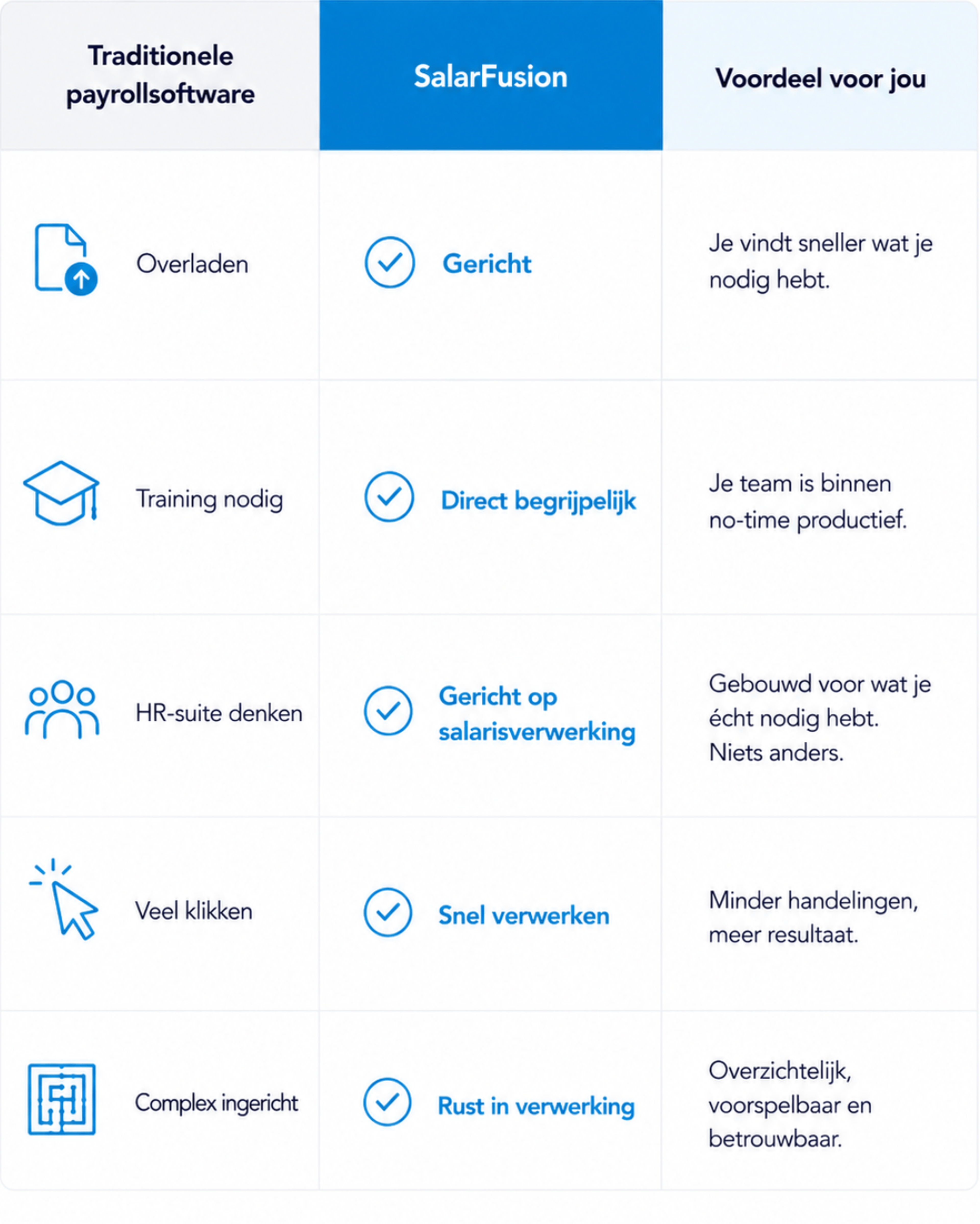 SalarFuion versus salarissoftware