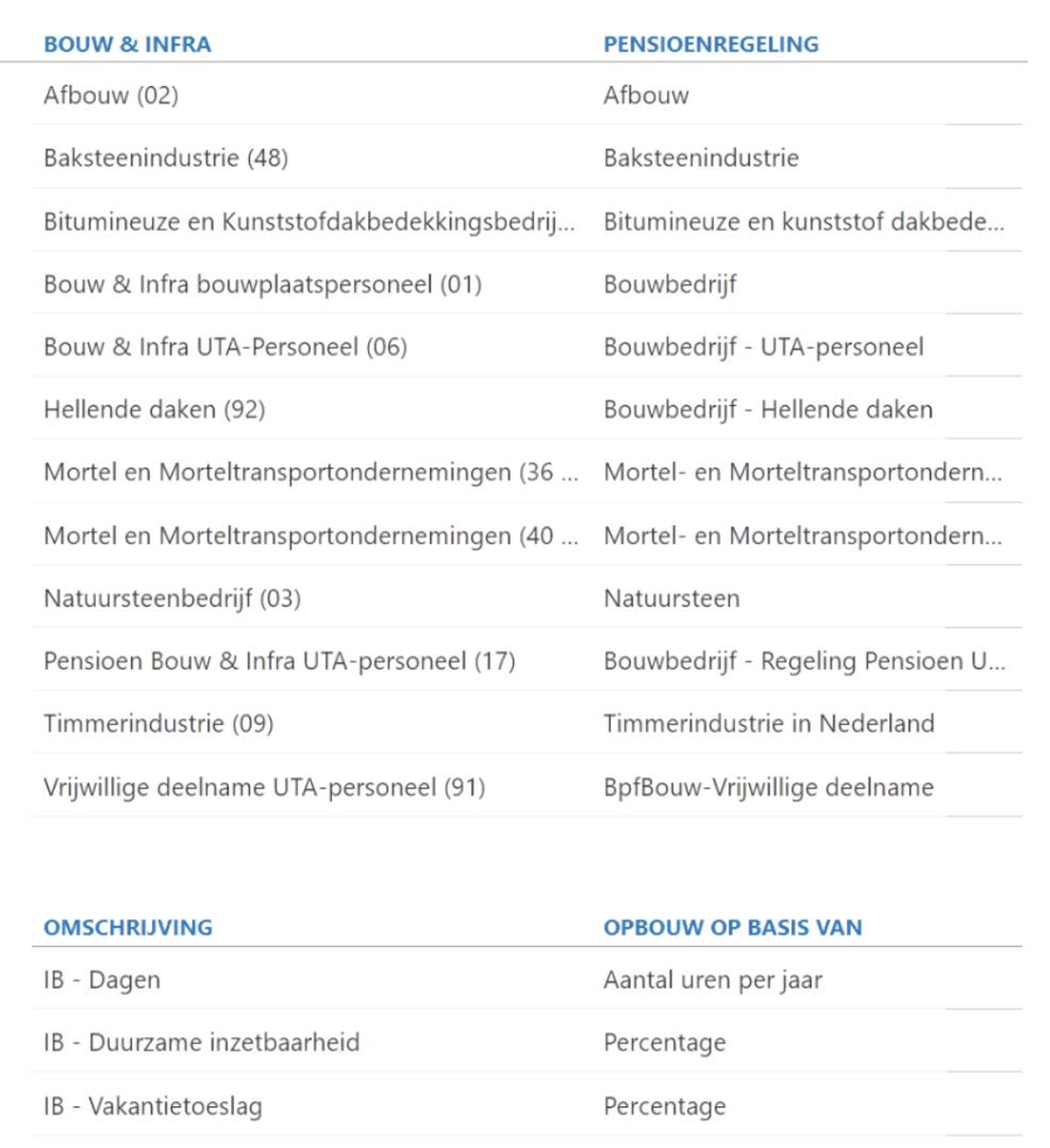 Salarisadmiknistratie Bouw-CAO