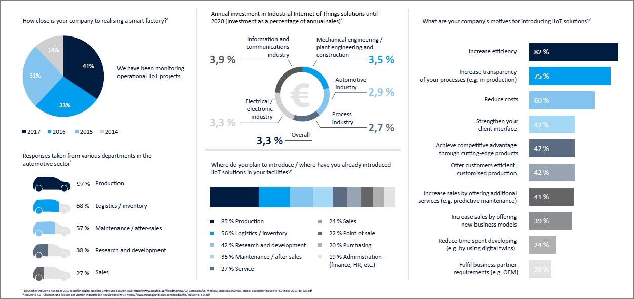 Industrie-4-0-Maintenance Smart-manufacturing Infographic IIoT