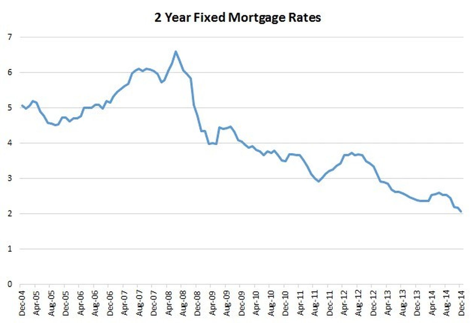 Interest rates on 2-year fixed mortgages