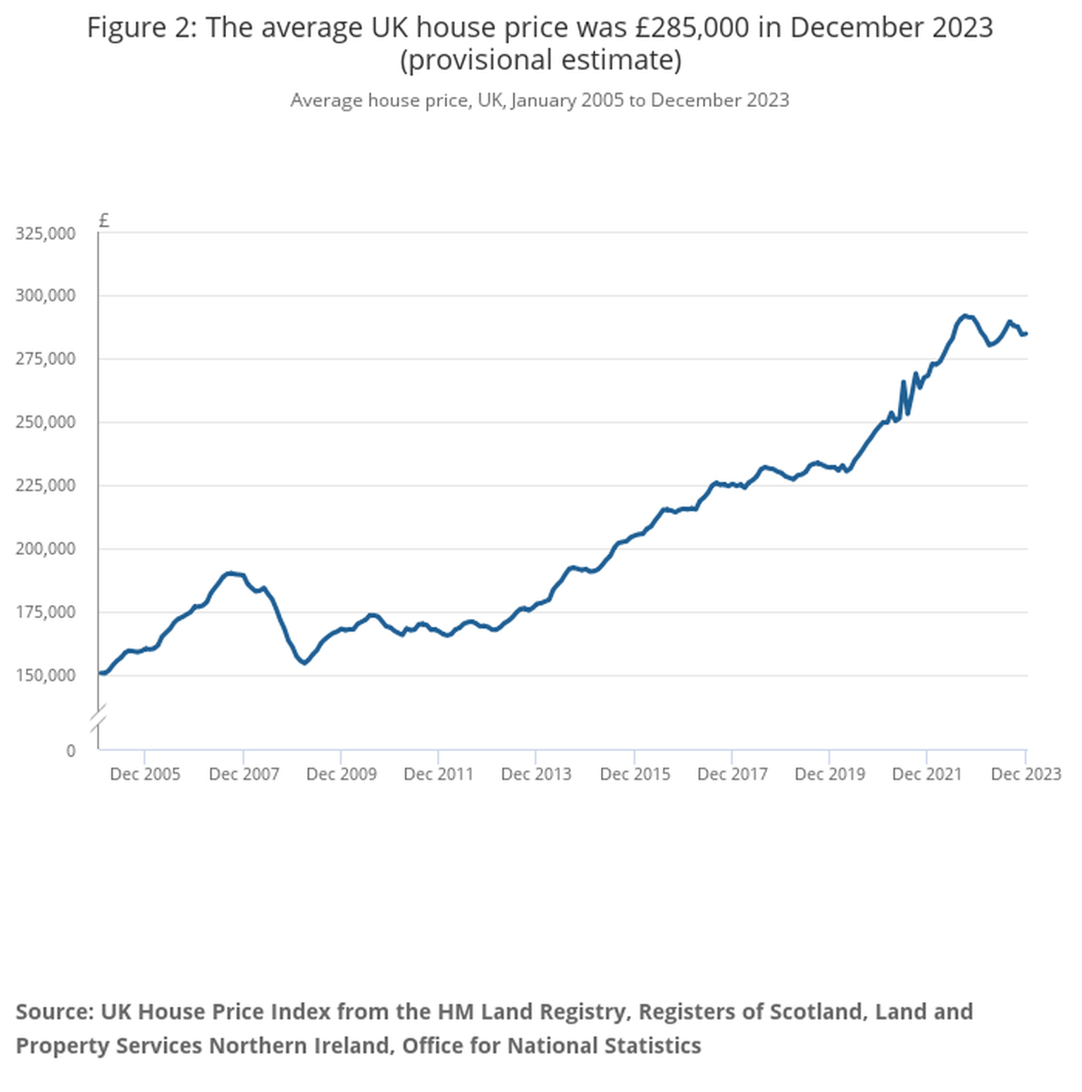 Graph depicting the average house prices in the UK from 2005 to 2023. Prices in 2005 were around £150,000, but at the end of 2023, they were just short of £300,000.