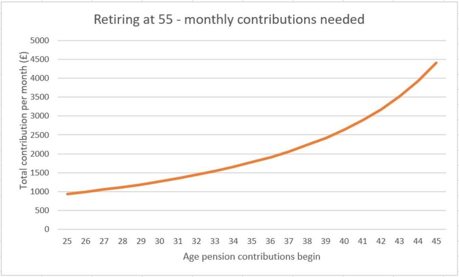 Pension contributions needed to retire at 55