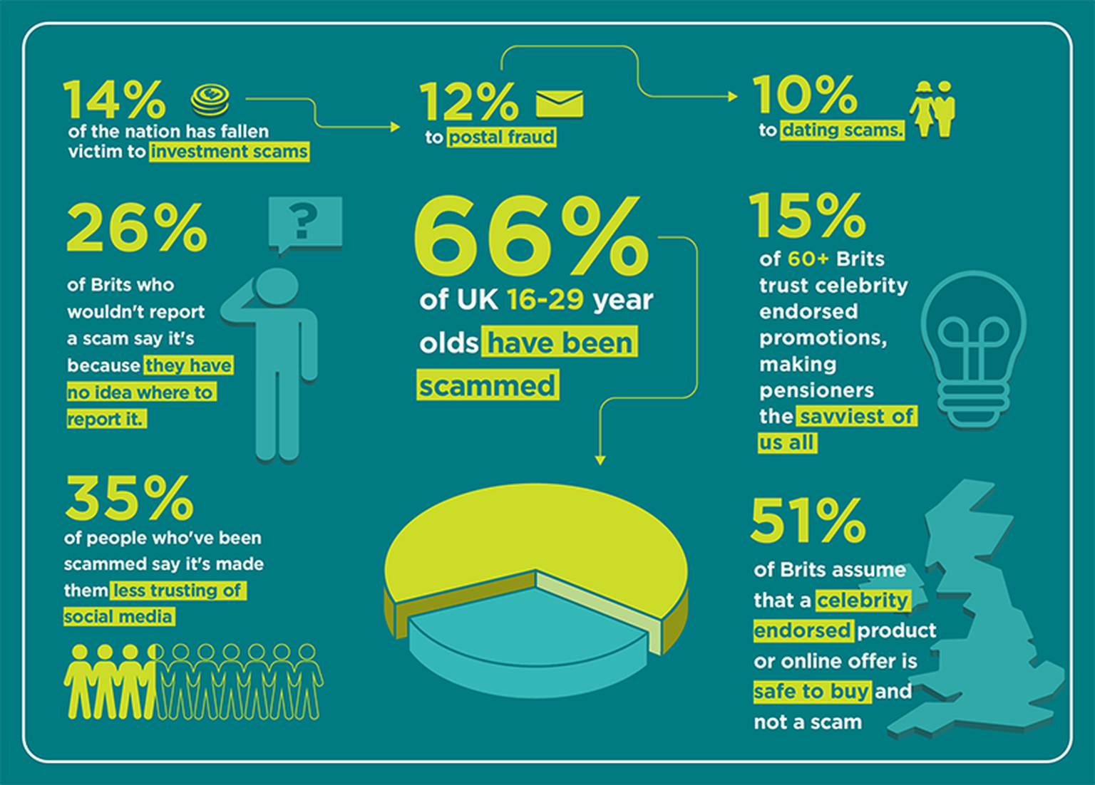 scam survey statistics