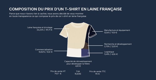Schéma explicatif de la composition du prix d’un t-shirt en laine française Atelier TUFFERY avec répartition des coûts et capacité de réinvestissement - Atelier TUFFERY