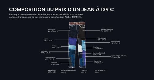 Infographie détaillant la composition du prix d’un jean Atelier TUFFERY à 139 euros. - Atelier Tuffery