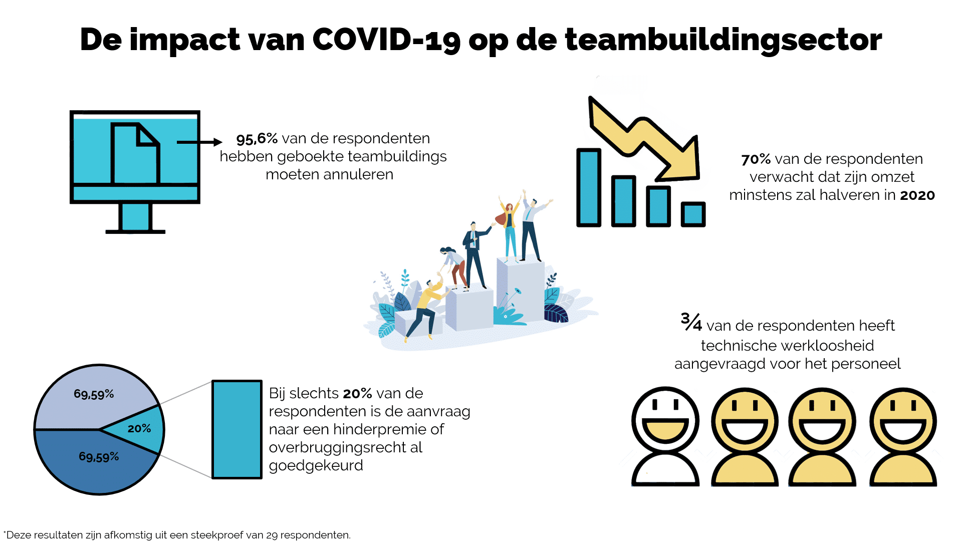 De resultaten zijn binnen!
