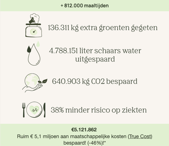Algemene impact Ekomenu