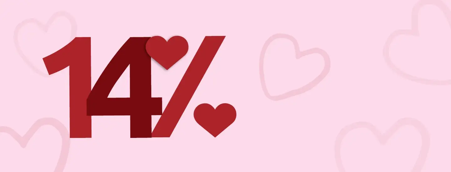 Große rote „14 %“ mit Herzsymbolen auf einem rosa Hintergrund, gefüllt mit hellrosa Herzumrissen.