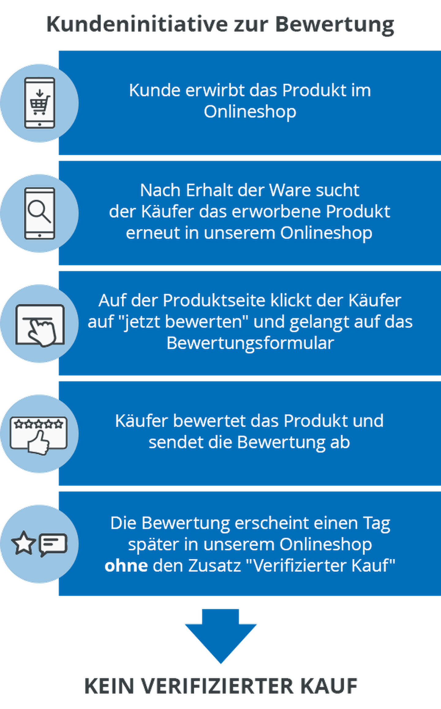Einladung zur Bewertung
