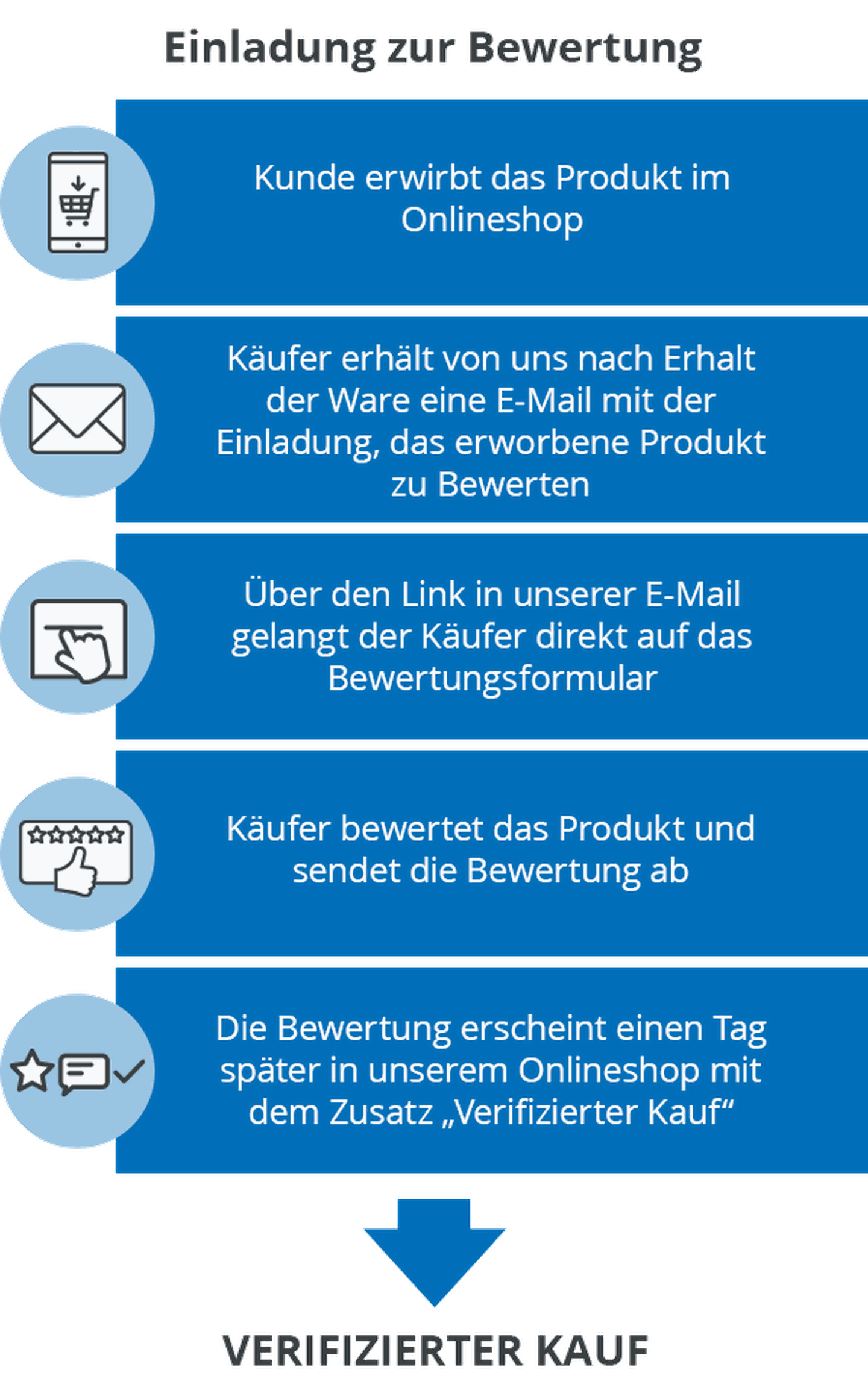 Einladung zur Bewertung