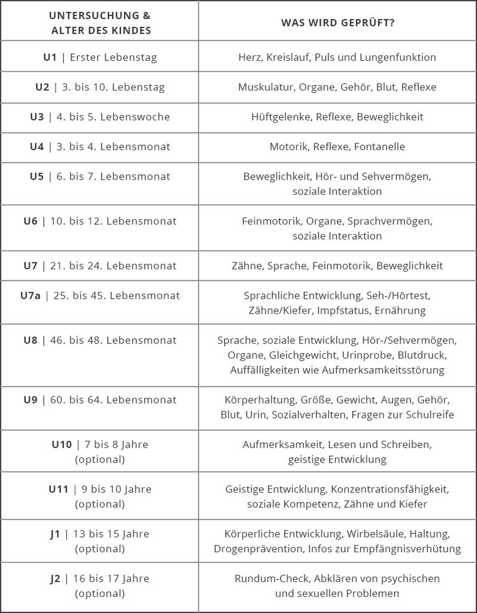 U-Untersuchungen