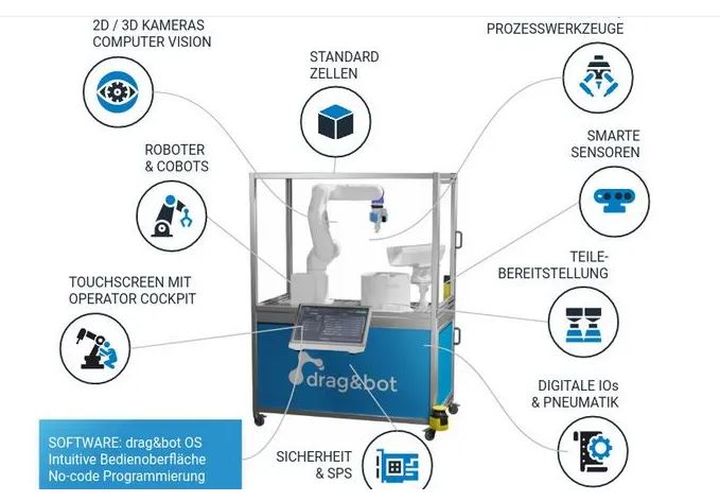 Automatisierungsbaukasten mit Roboterarm und Funktions-Icons