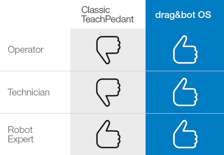 A table gives a thumbs-up to the advantages of using drag&bot.