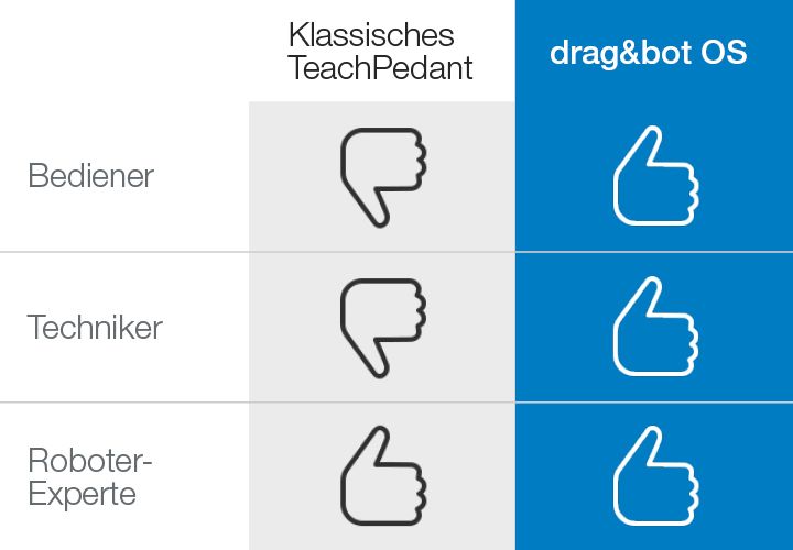 Eine Tabelle stellt mit Daumen hoch die Vorteile der Bedienung mit drag&bot heraus.