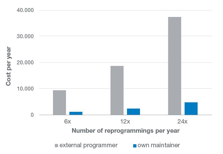 Bar chart with the low cost and reprogramming by drag&bot.