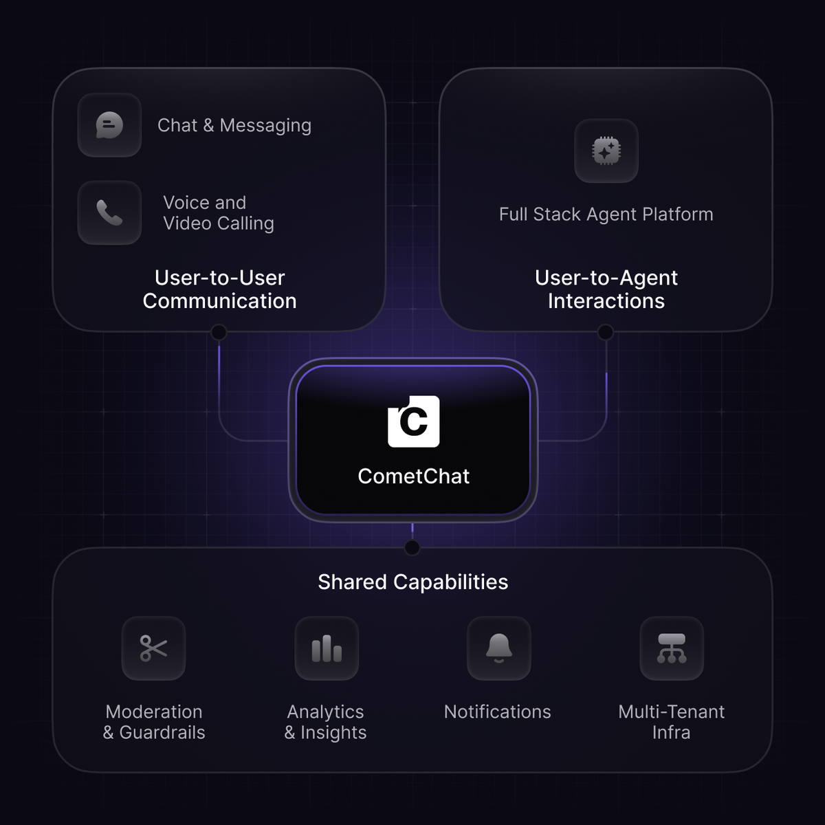CometChat Stack