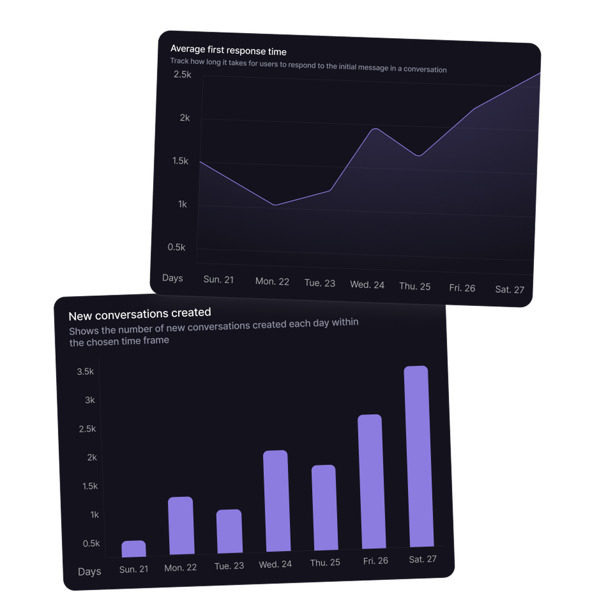Voice and video calling insights