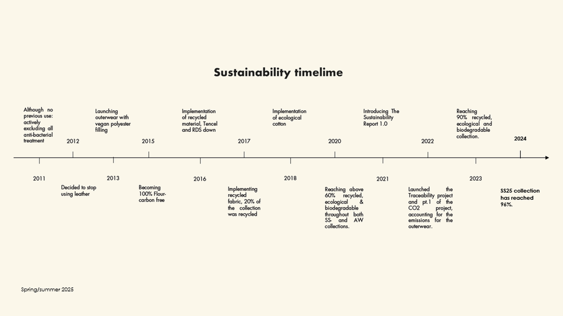 Timeline of sustainability milestones from 2011 to 2023, detailing various initiatives and achievements in sustainability efforts.