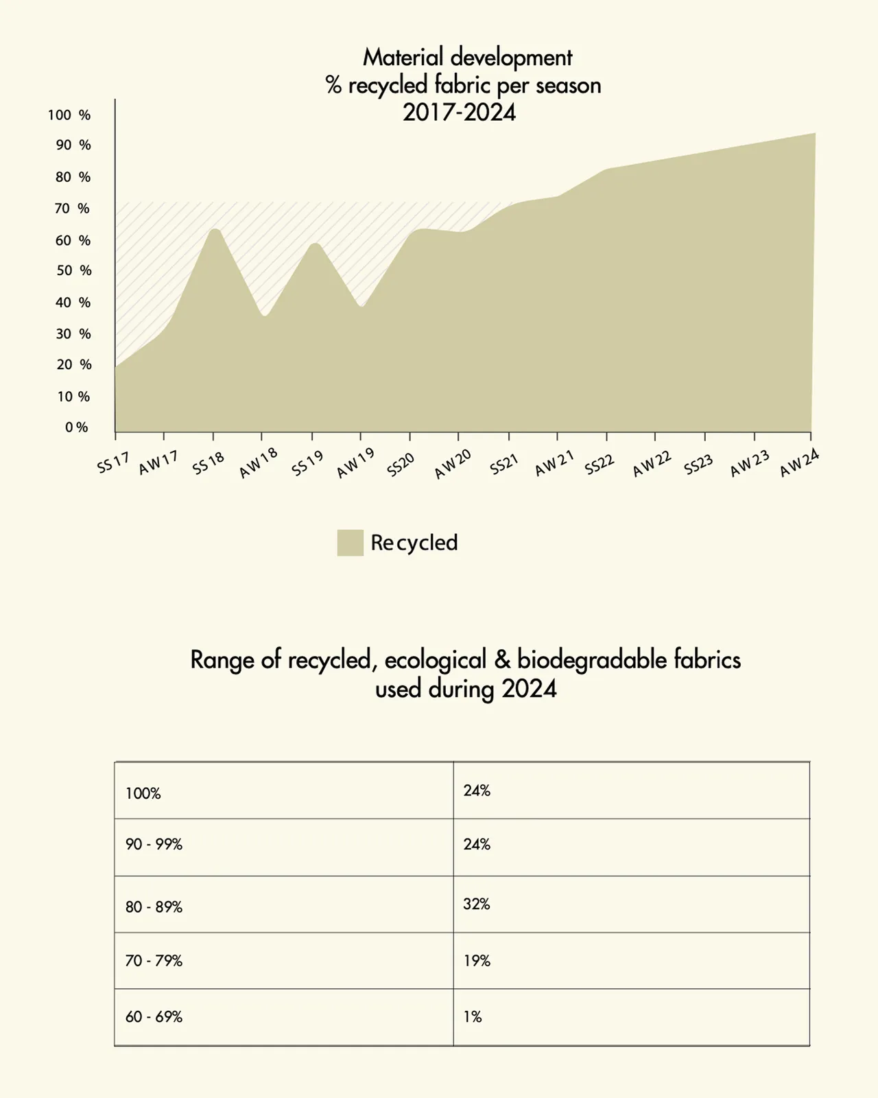 Material development % recycled fabric per season 2017-2024 and range of recycled, ecological & biodegradable fabrics used during 2024