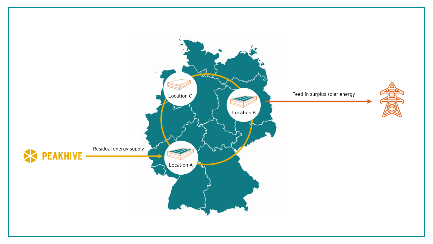 On a map of Germany, a company's various locations are linked for cross-site electricity usage.