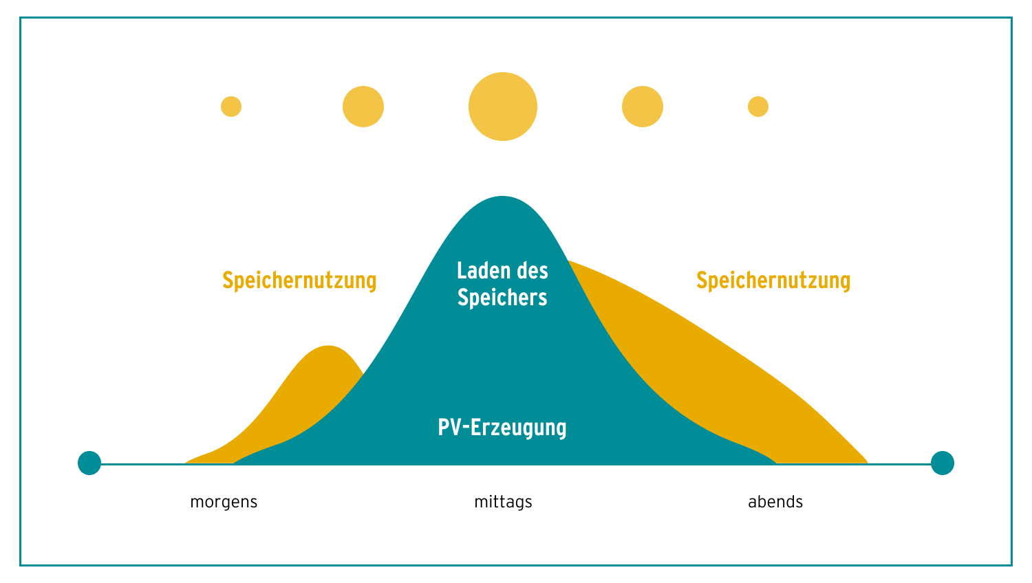 Diagramm zeigt an bei welchem Sonnenstand PV-Energie erzeugt wird und wie diese in den Batteriespeicher verschoben werden kann, um den Strom später zu nutzen.
