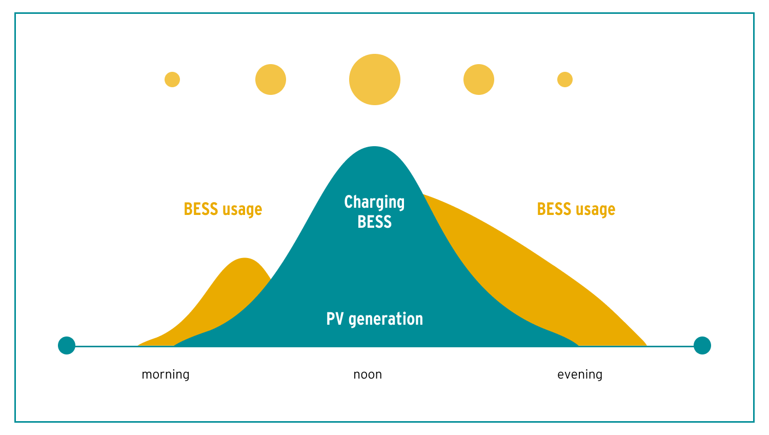The diagram shows when solar energy is generated based on the sun's position and how it can be transferred to the battery storage system for later use.