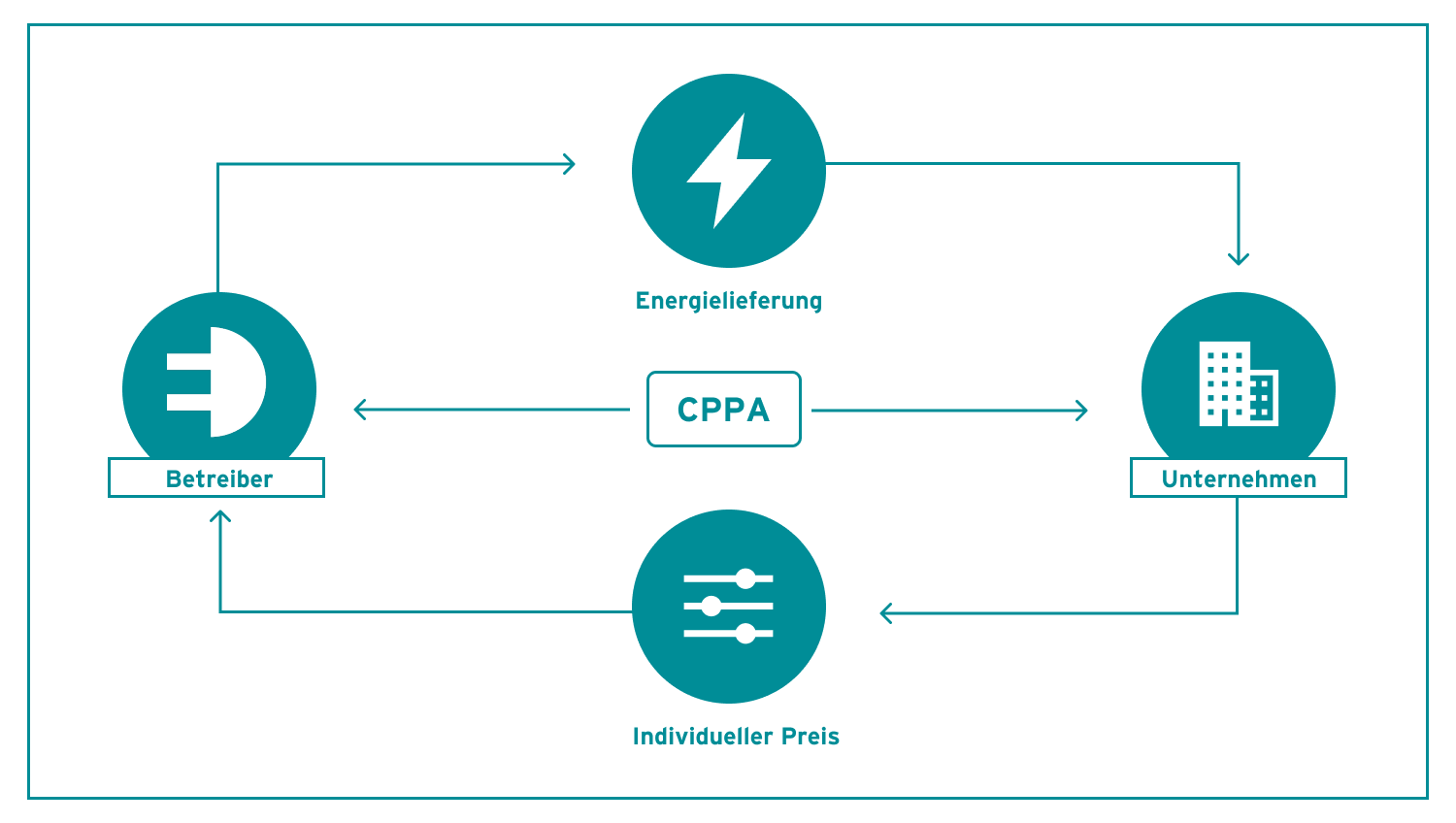Übersicht der verschiedenen Stakeholder in einer CPPA-Strukur.
