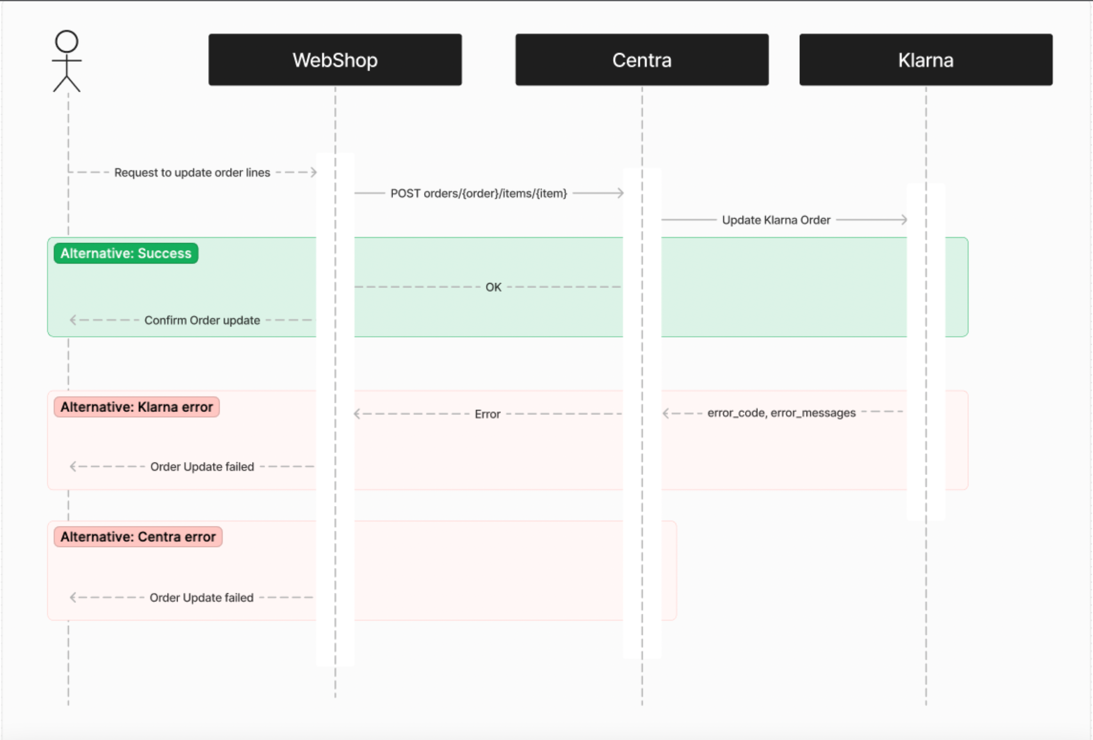 //a.storyblok.com/f/233206/7770e3b017/klarna-update-order-amount-flow.png