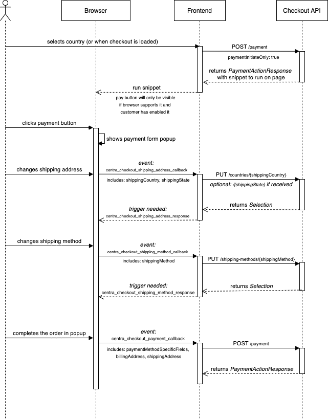 //a.storyblok.com/f/233206/a444c019e1/stripe-pi-checkout-api.png