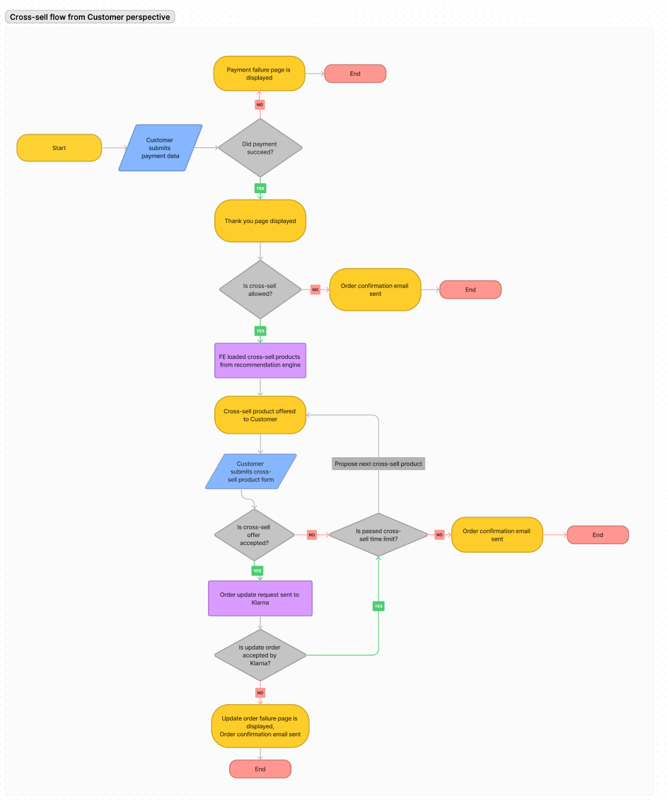 //a.storyblok.com/f/233206/b37b738133/cross-sell-flow.png