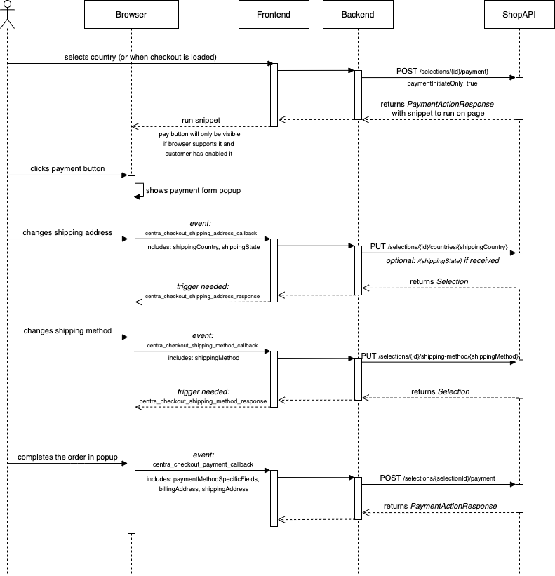 //a.storyblok.com/f/233206/da2c7901f6/stripe-pi-shop-api.png