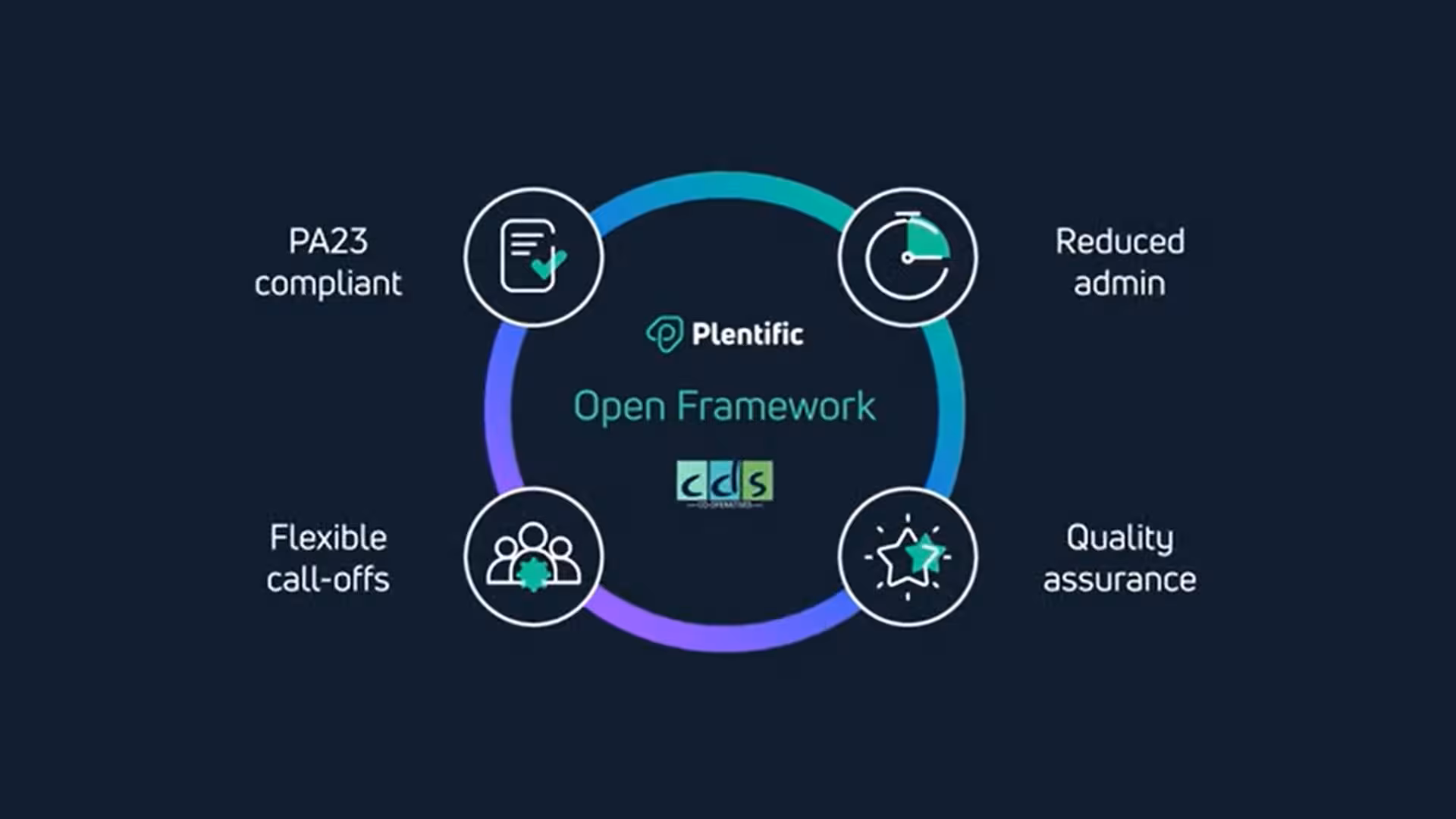 stabilising the first domino repairs maintenance and open frameworks