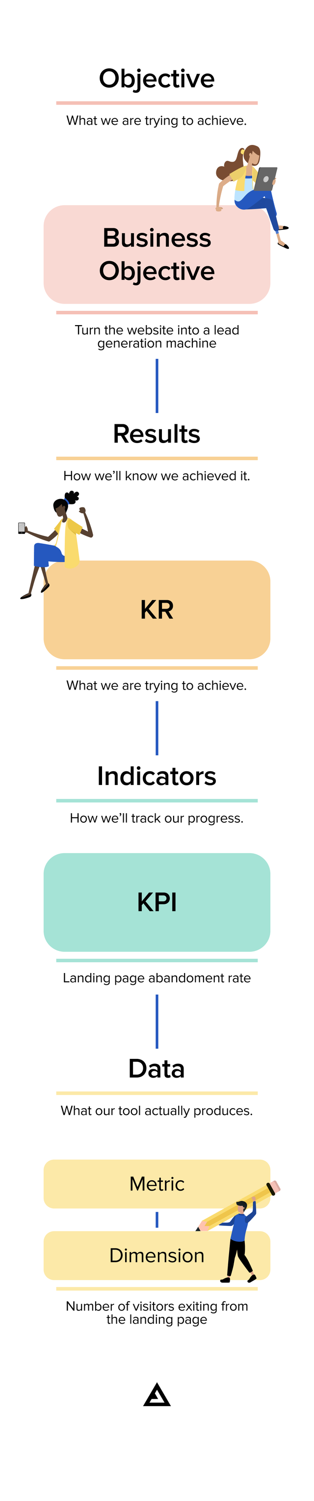 Business objective: Turn the website into a lead generation machine Key result (KR) measured every month/year: Lead generation conversion rate Key performance indicator (KPI) measured hourly/daily: Landing page abandonment rate Data captured hourly/daily: Number of visitors exiting from the landing page