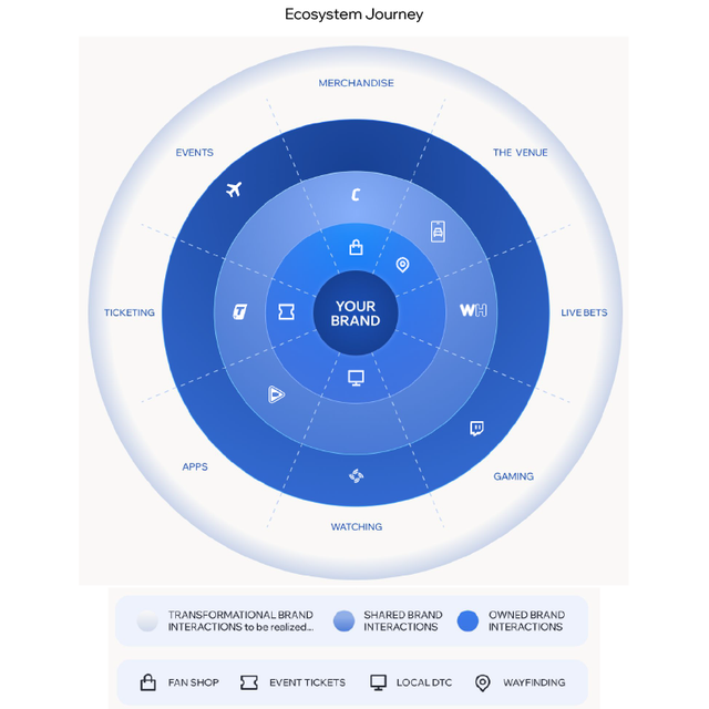 Circular infographic titled "Your Brand," illustrating categories like Events, Merchandise, Ticketing, and Gaming in blue shades.