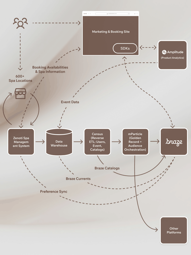 Flowchart showing data integration between spa management, marketing, and booking systems, with connections to Braze and Amplitude for analytics.