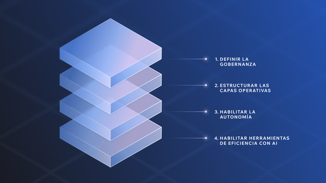 Imagen con los 4 pasos para optimizar estrategias digitales