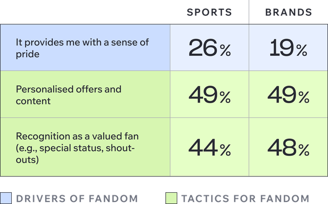 Table comparing drivers of fandom and fandom tactics for sports and brands, with percentages for pride, personalised content, and recognition.