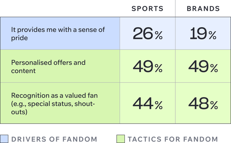 Table comparing drivers of fandom and fandom tactics for sports and brands, with percentages for pride, personalised content, and recognition.