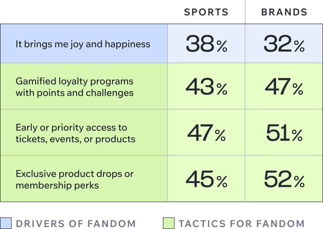 Table comparing drivers of fandom and fandom tactics for sports and brands, showing percentages for joy, loyalty programs, early access, and exclusive perks.