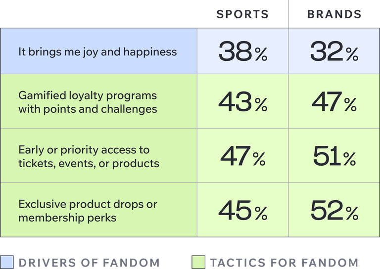 Table comparing drivers of fandom and fandom tactics for sports and brands, showing percentages for joy, loyalty programs, early access, and exclusive perks.