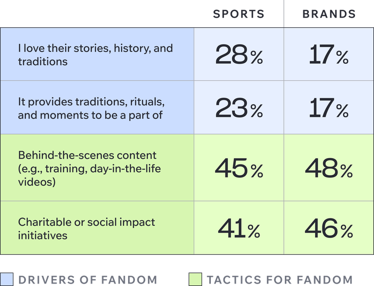 Table comparing drivers of fandom and fandom tactics for sports and brands, showing percentages for stories, rituals, behind-the-scenes content, and social impact.