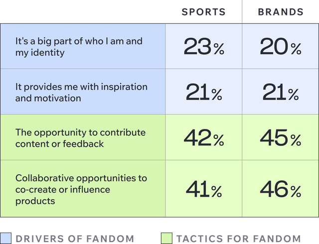 Table comparing drivers of fandom and fandom tactics for sports and brands, showing percentages for identity, inspiration, contribution, and collaboration.